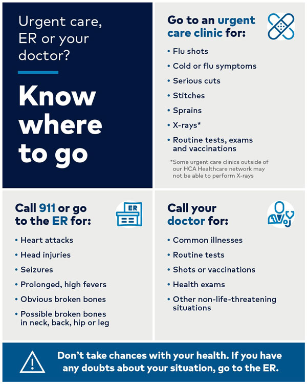 Urgent care, ER or your doctor? Know where to go. Call 9-1-1 or go to the ER for: heart attacks, head injuries, seizures, prolonged, high fevers, Obvious brokern bones and possible broken bones in the neck, back, hip or leg. Go to an urgern care clinic for: flu shos, cold or flu symptoms, serious cuts, stitches, sprains, x-rays and routine tests, exams and vaccinations. Call your doctor for: common illnesses, routines tests, shots or vaccinations, health exams and other non-life-threatening situations.